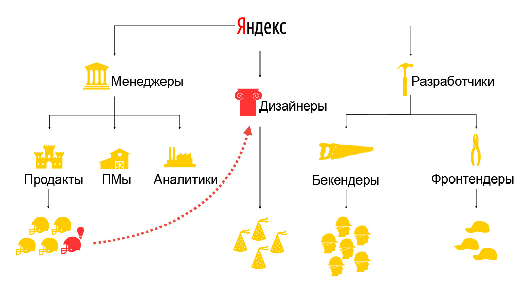 Сбалансированная разработка в очень больших командах. Доклад Яндекса - 7